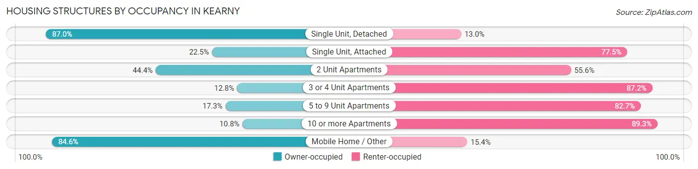 Housing Structures by Occupancy in Kearny