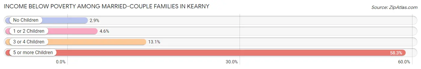 Income Below Poverty Among Married-Couple Families in Kearny