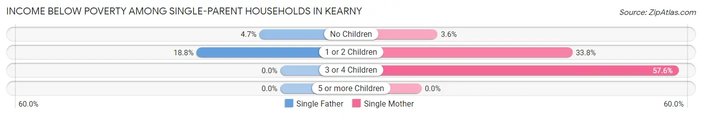 Income Below Poverty Among Single-Parent Households in Kearny