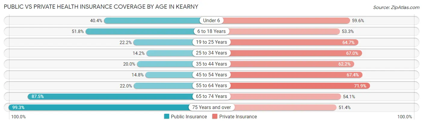 Public vs Private Health Insurance Coverage by Age in Kearny