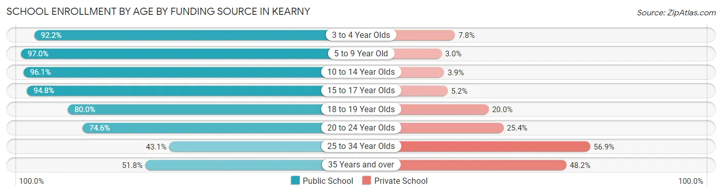 School Enrollment by Age by Funding Source in Kearny