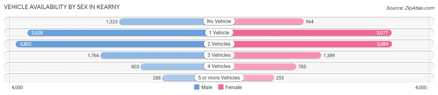 Vehicle Availability by Sex in Kearny