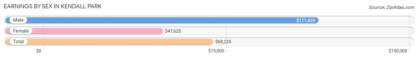 Earnings by Sex in Kendall Park