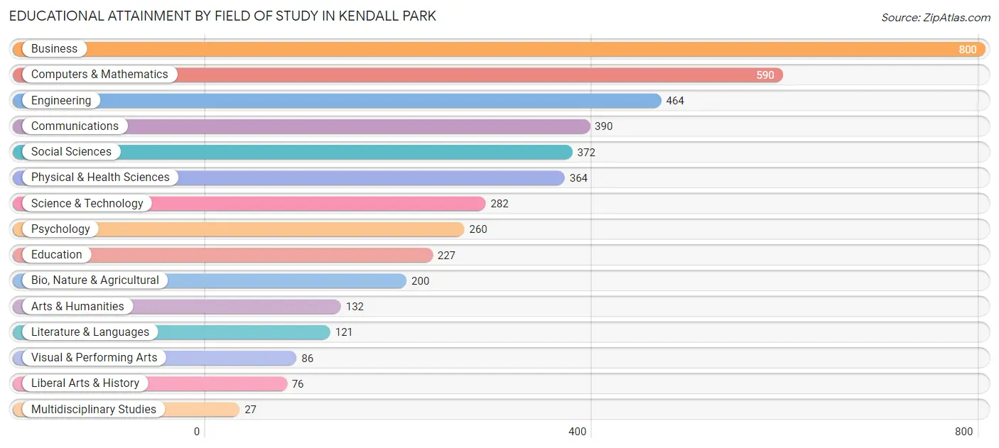 Educational Attainment by Field of Study in Kendall Park
