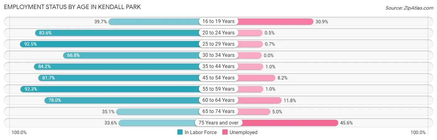 Employment Status by Age in Kendall Park