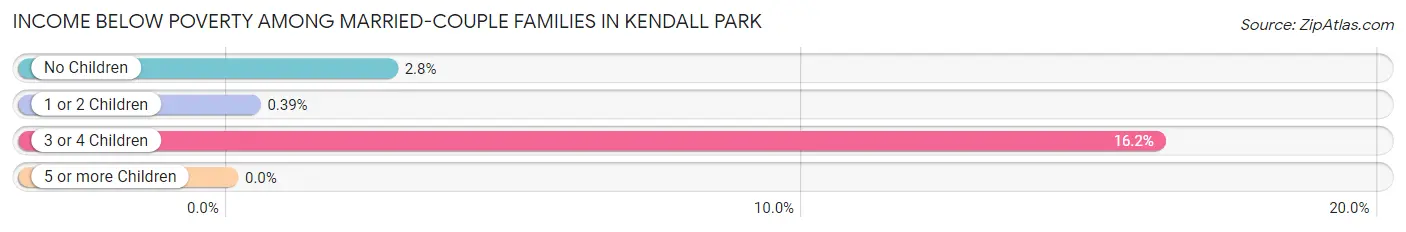 Income Below Poverty Among Married-Couple Families in Kendall Park