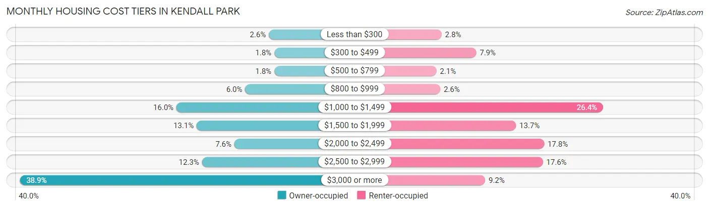 Monthly Housing Cost Tiers in Kendall Park