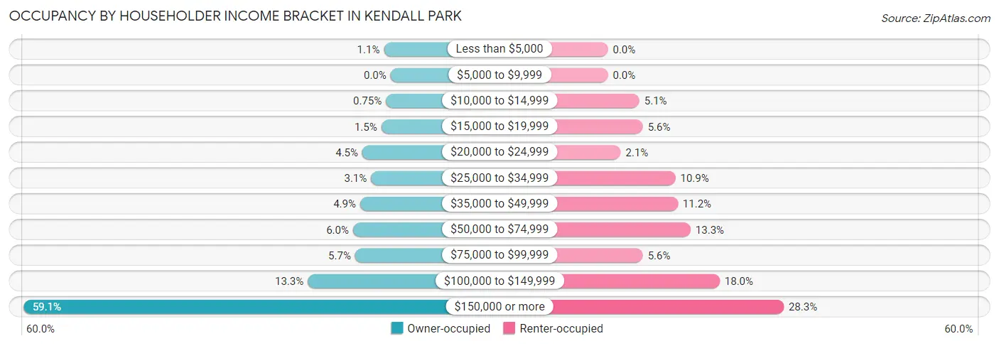 Occupancy by Householder Income Bracket in Kendall Park