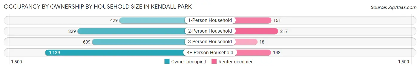 Occupancy by Ownership by Household Size in Kendall Park