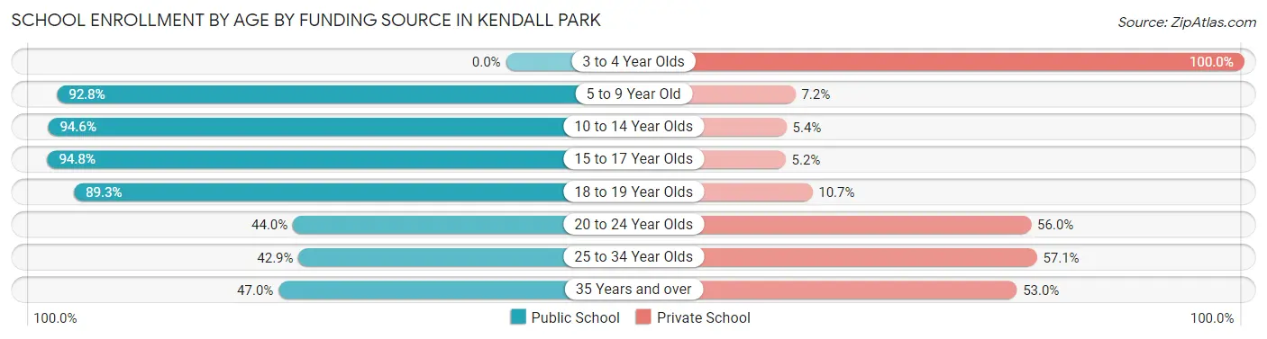 School Enrollment by Age by Funding Source in Kendall Park
