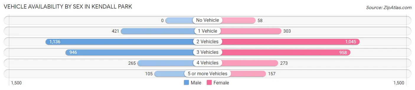 Vehicle Availability by Sex in Kendall Park