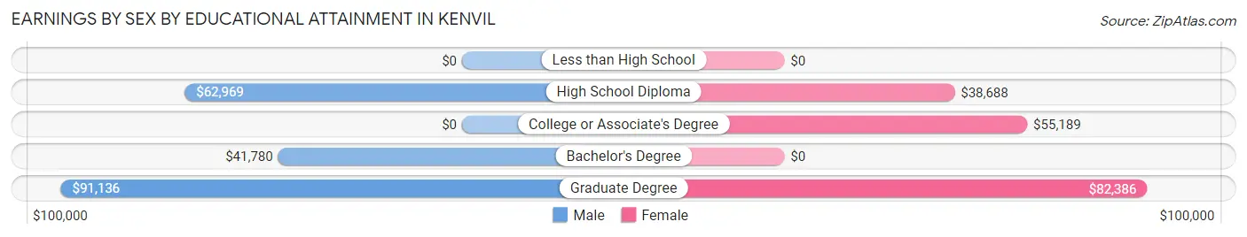 Earnings by Sex by Educational Attainment in Kenvil