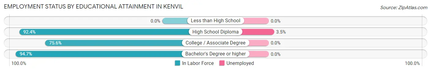 Employment Status by Educational Attainment in Kenvil