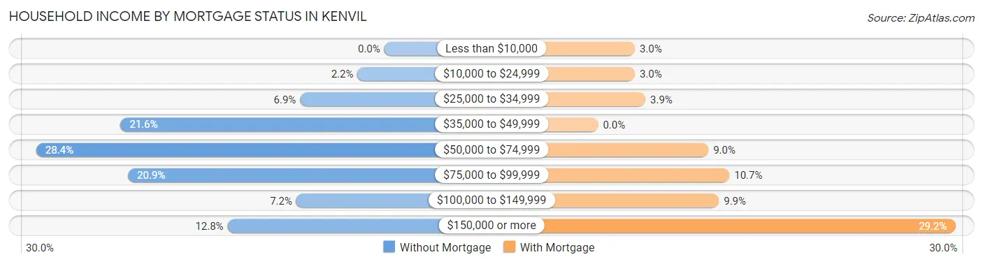 Household Income by Mortgage Status in Kenvil