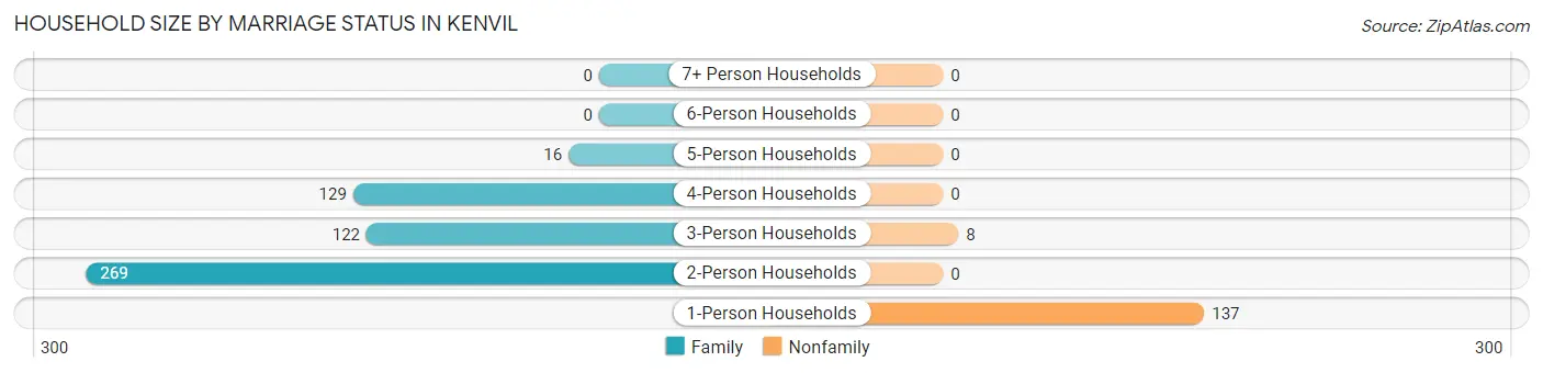 Household Size by Marriage Status in Kenvil