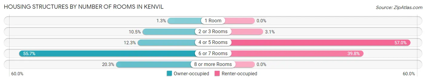 Housing Structures by Number of Rooms in Kenvil
