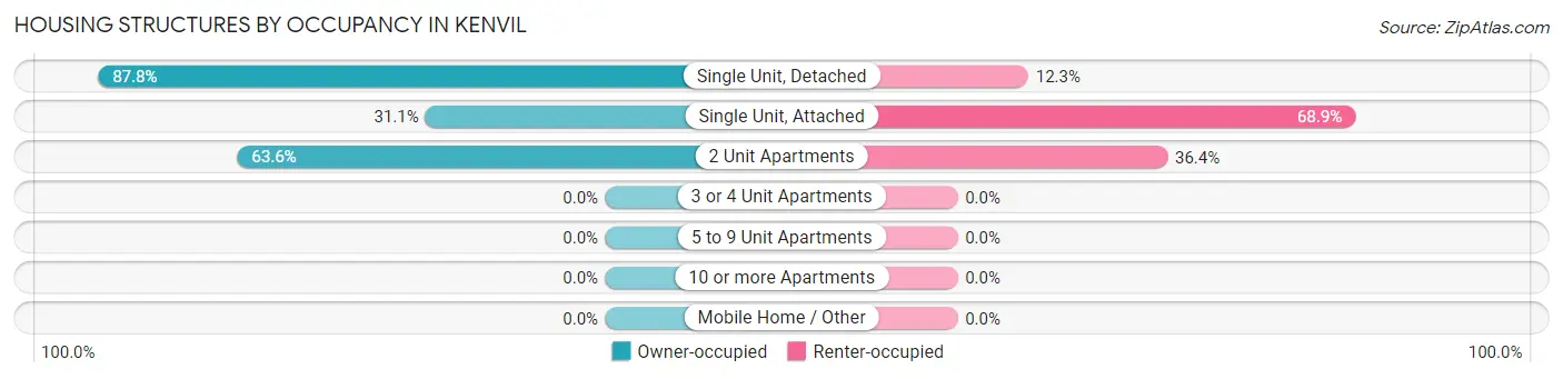 Housing Structures by Occupancy in Kenvil