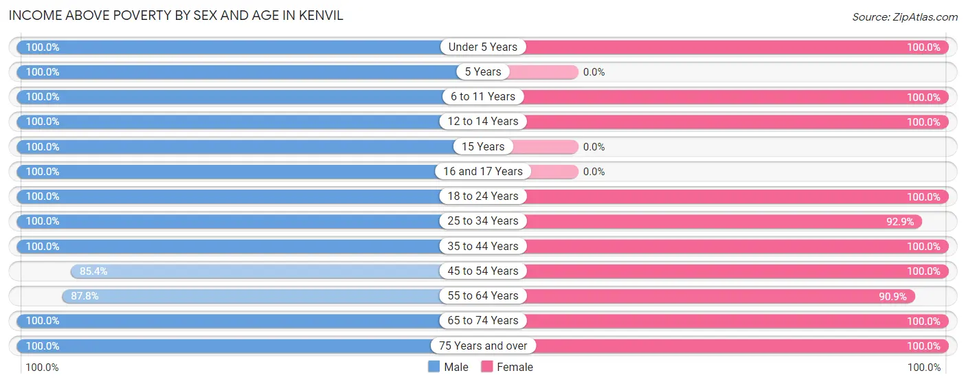 Income Above Poverty by Sex and Age in Kenvil