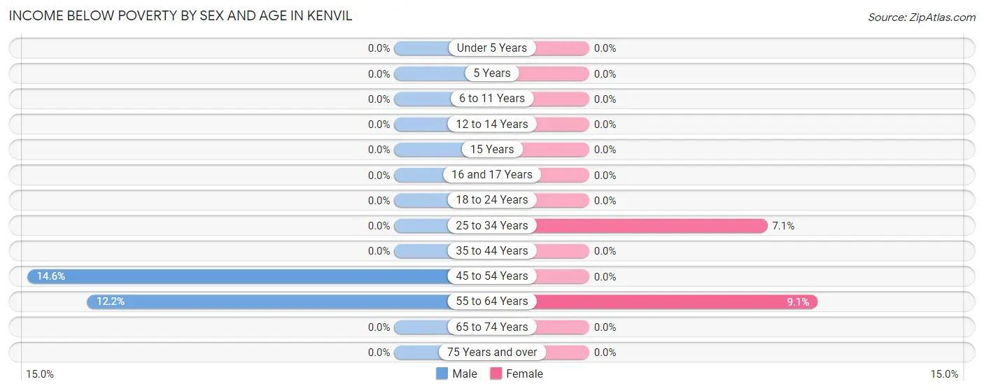 Income Below Poverty by Sex and Age in Kenvil