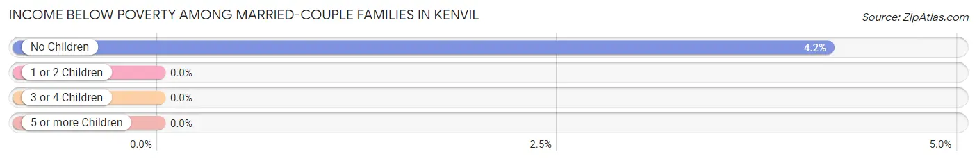 Income Below Poverty Among Married-Couple Families in Kenvil