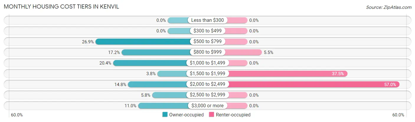 Monthly Housing Cost Tiers in Kenvil
