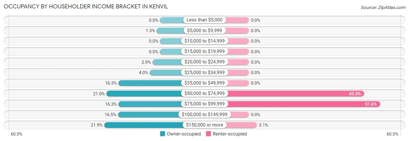 Occupancy by Householder Income Bracket in Kenvil
