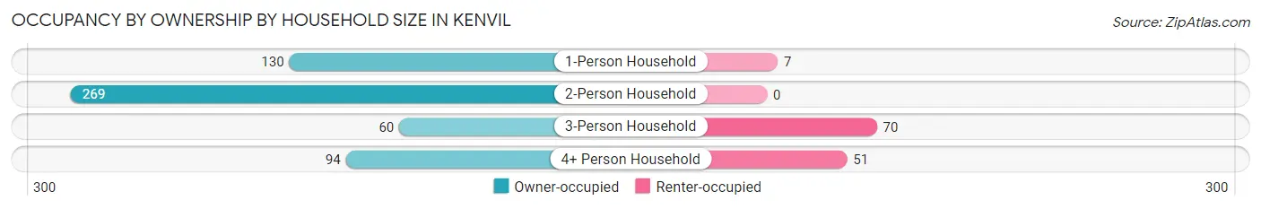 Occupancy by Ownership by Household Size in Kenvil