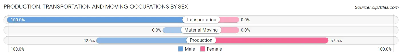 Production, Transportation and Moving Occupations by Sex in Kenvil