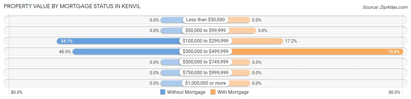 Property Value by Mortgage Status in Kenvil