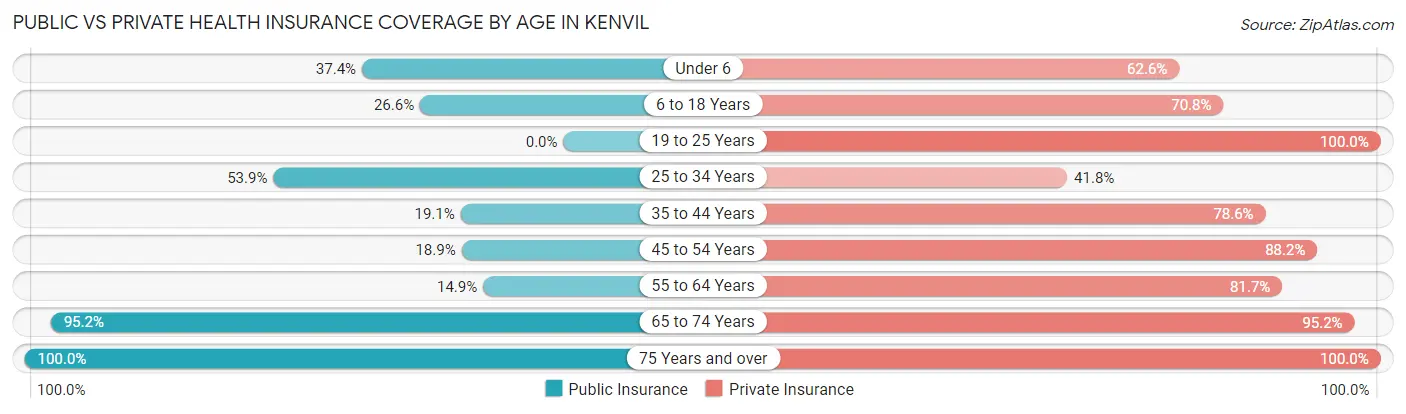 Public vs Private Health Insurance Coverage by Age in Kenvil