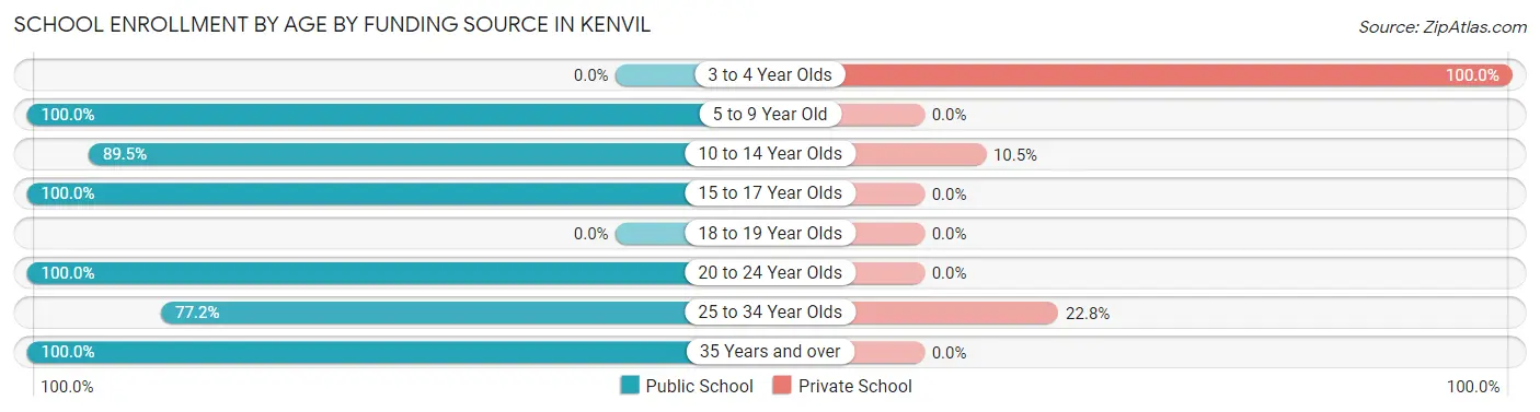 School Enrollment by Age by Funding Source in Kenvil