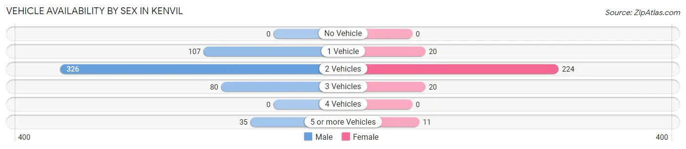 Vehicle Availability by Sex in Kenvil