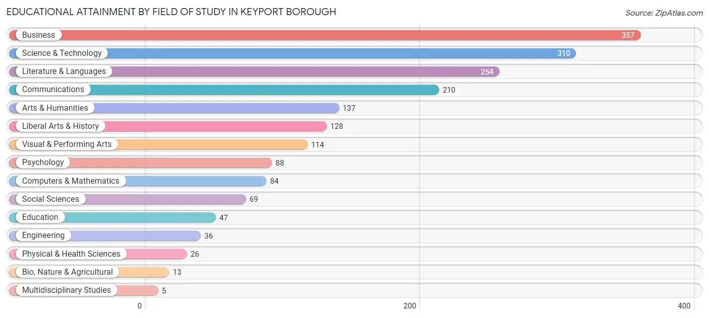 Educational Attainment by Field of Study in Keyport borough