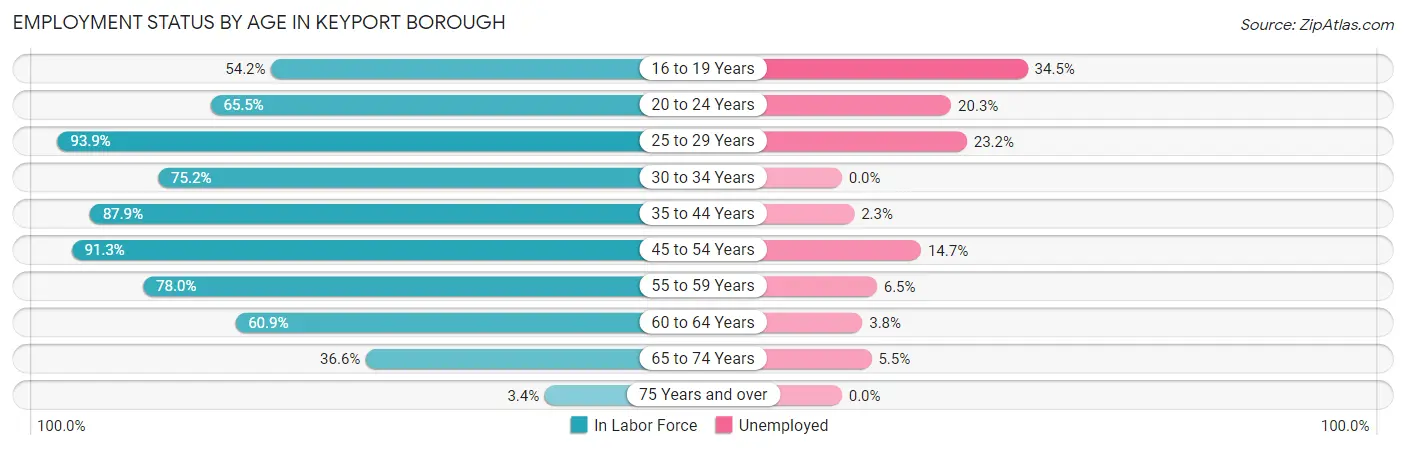 Employment Status by Age in Keyport borough