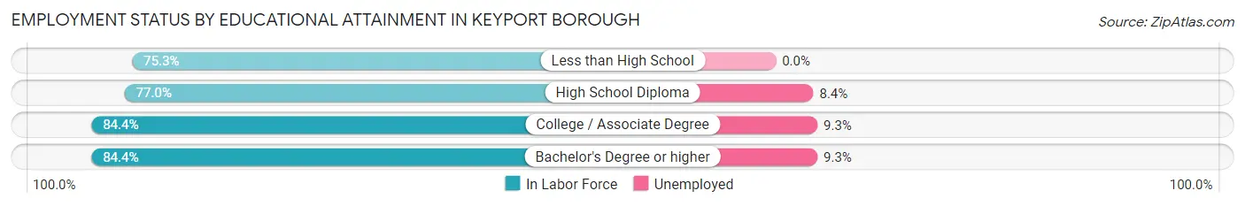 Employment Status by Educational Attainment in Keyport borough