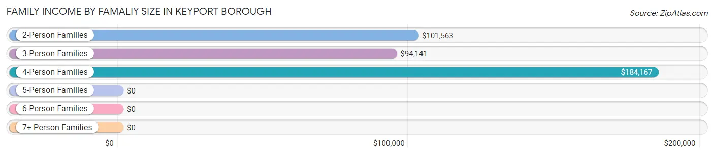 Family Income by Famaliy Size in Keyport borough