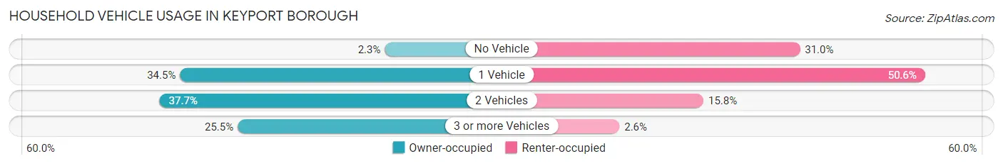 Household Vehicle Usage in Keyport borough