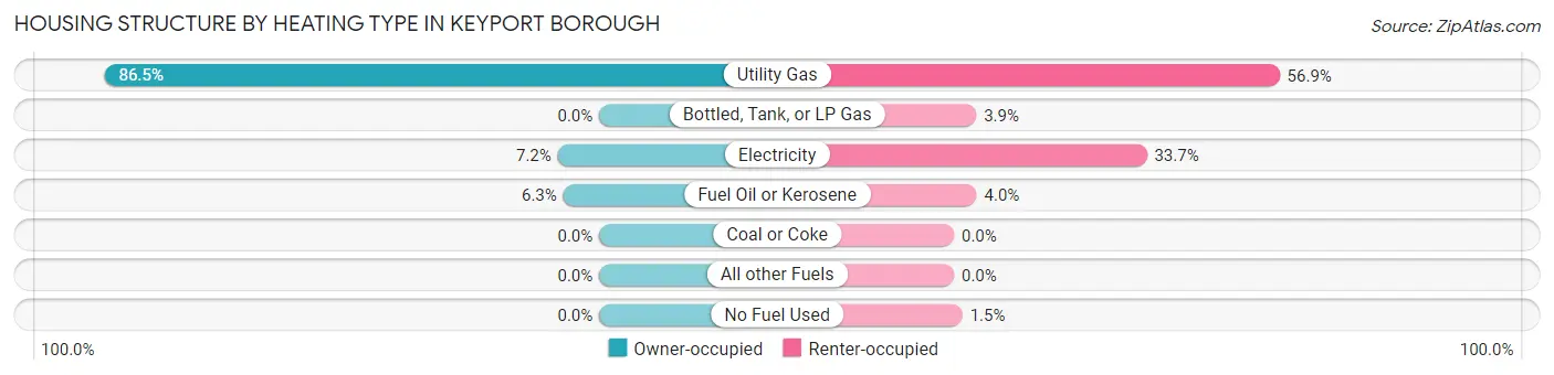 Housing Structure by Heating Type in Keyport borough