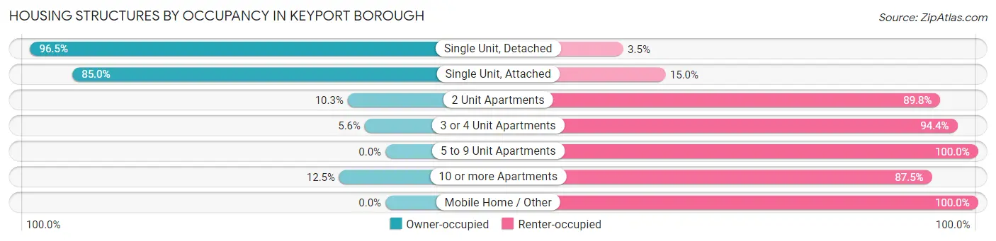 Housing Structures by Occupancy in Keyport borough