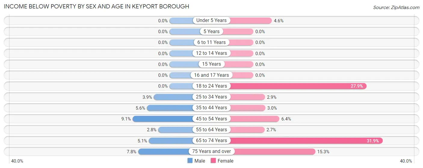 Income Below Poverty by Sex and Age in Keyport borough