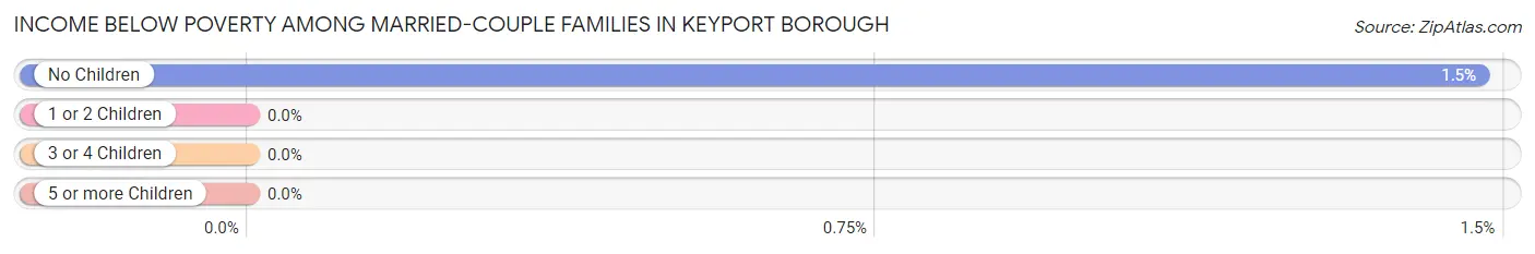 Income Below Poverty Among Married-Couple Families in Keyport borough