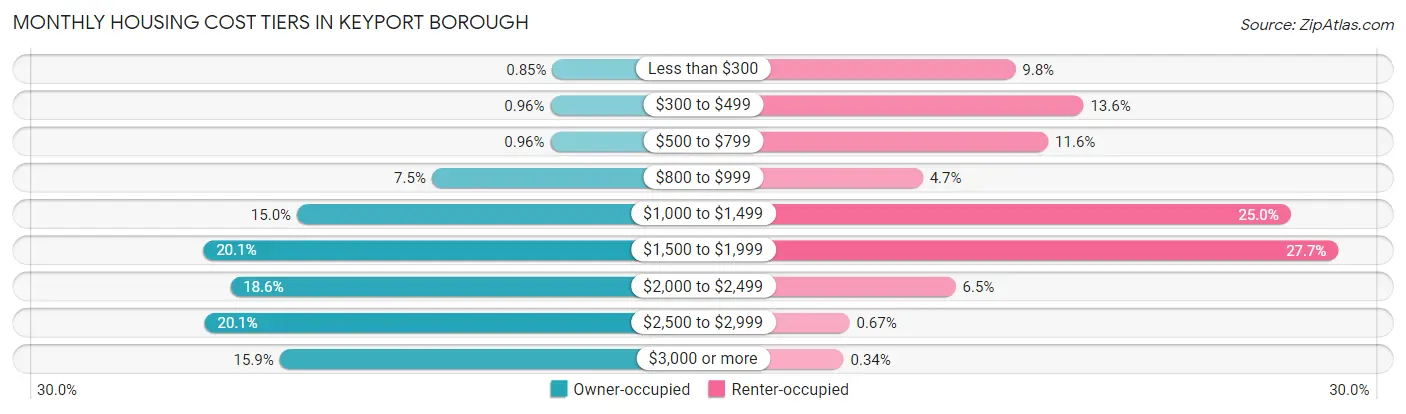 Monthly Housing Cost Tiers in Keyport borough