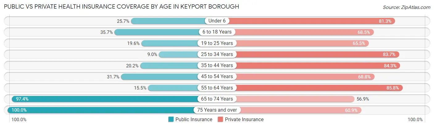 Public vs Private Health Insurance Coverage by Age in Keyport borough