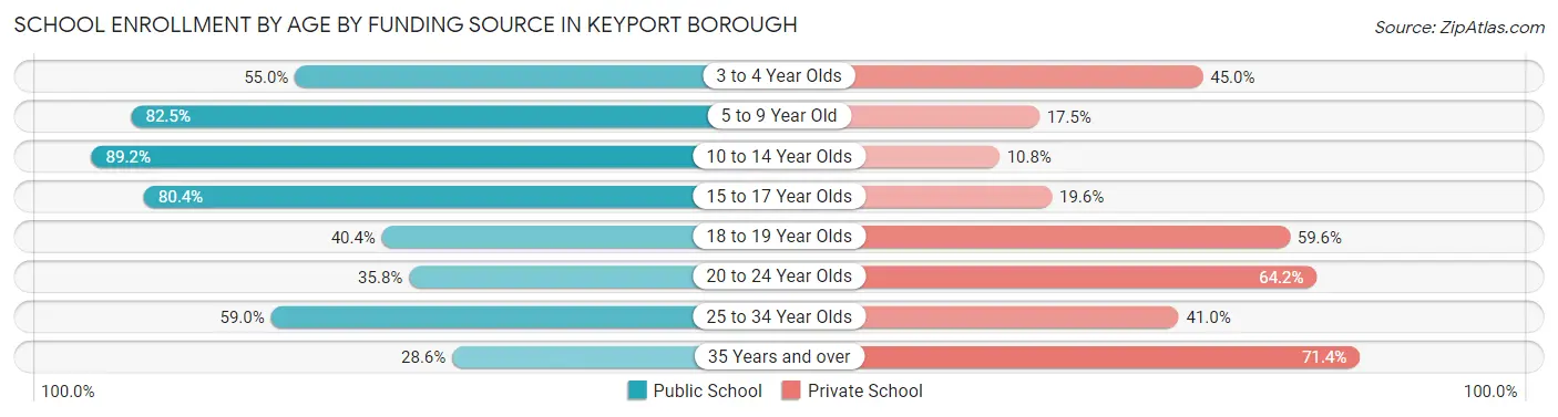 School Enrollment by Age by Funding Source in Keyport borough