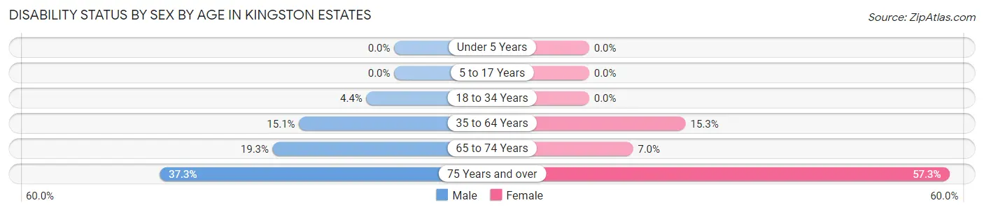 Disability Status by Sex by Age in Kingston Estates