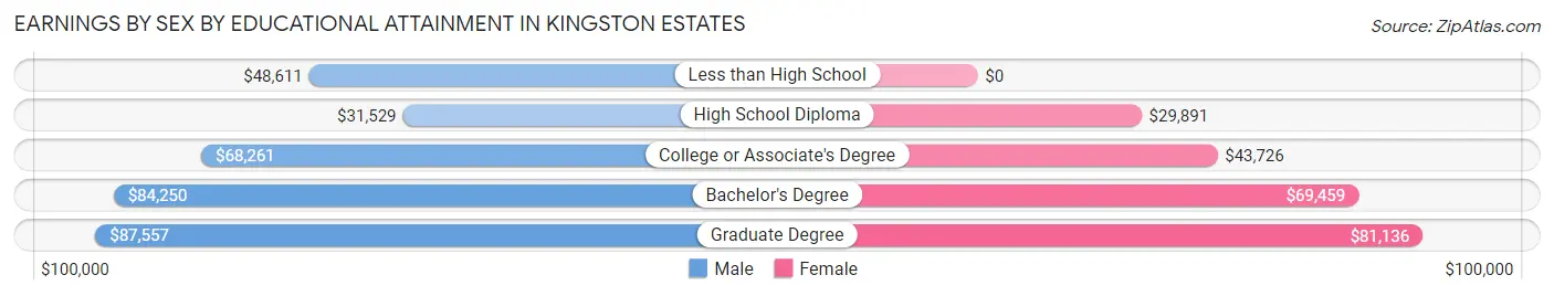 Earnings by Sex by Educational Attainment in Kingston Estates