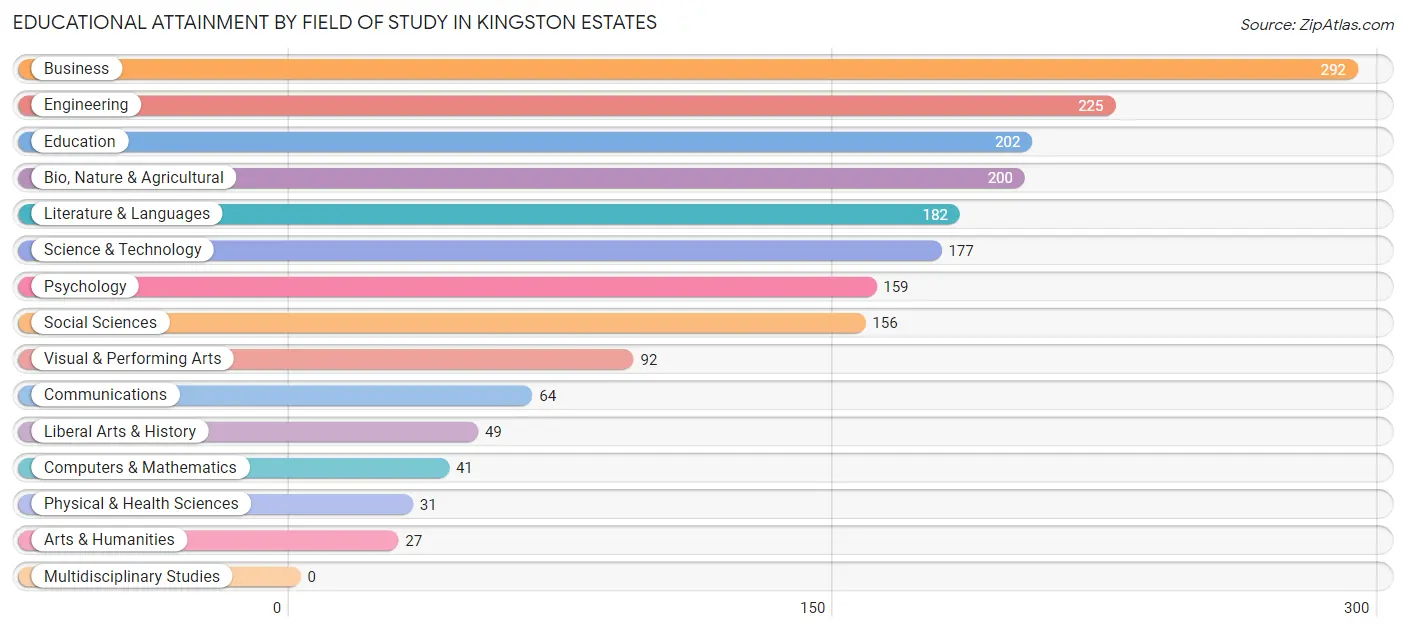 Educational Attainment by Field of Study in Kingston Estates