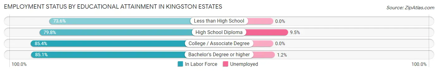 Employment Status by Educational Attainment in Kingston Estates