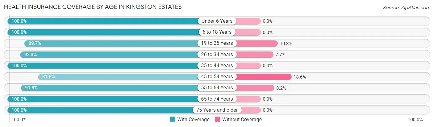 Health Insurance Coverage by Age in Kingston Estates