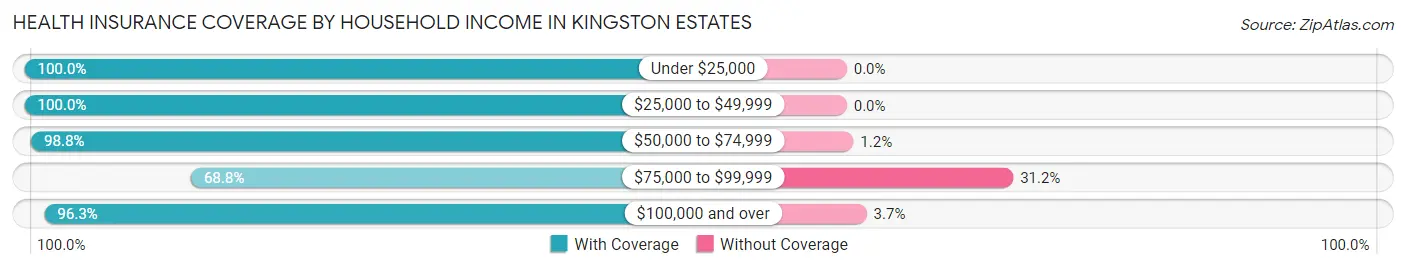 Health Insurance Coverage by Household Income in Kingston Estates
